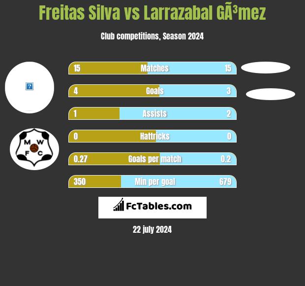 Freitas Silva vs Larrazabal GÃ³mez h2h player stats