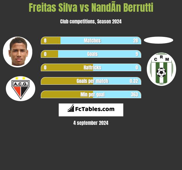 Freitas Silva vs NandÃ­n Berrutti h2h player stats