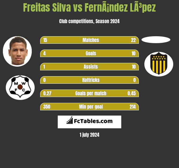 Freitas Silva vs FernÃ¡ndez LÃ³pez h2h player stats