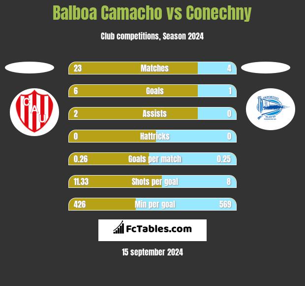 Balboa Camacho vs Conechny h2h player stats