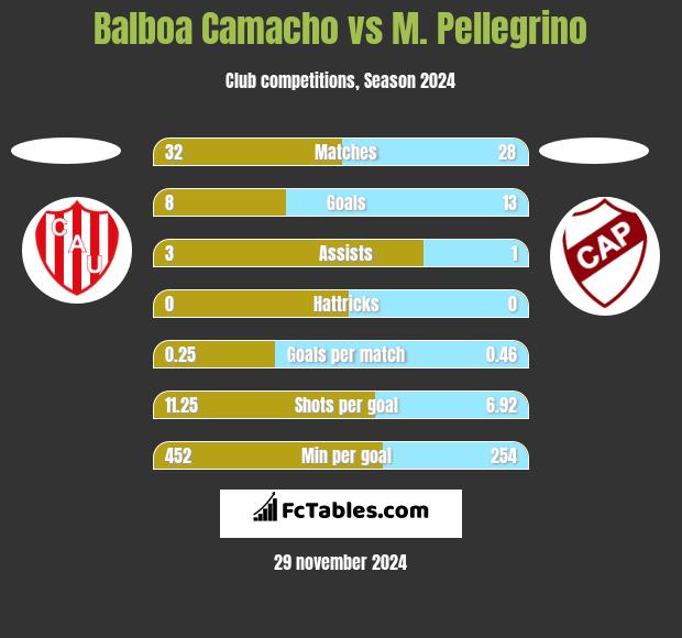 Balboa Camacho vs M. Pellegrino h2h player stats