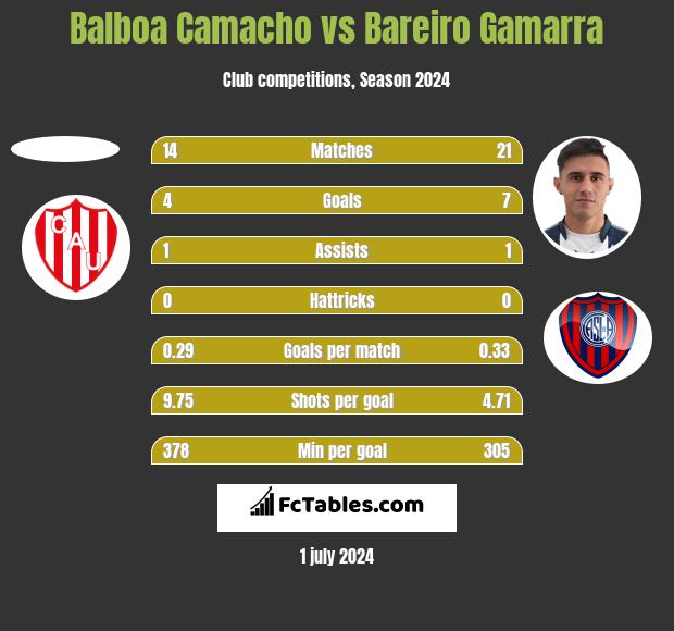 Balboa Camacho vs Bareiro Gamarra h2h player stats