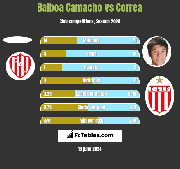 Balboa Camacho vs Correa h2h player stats