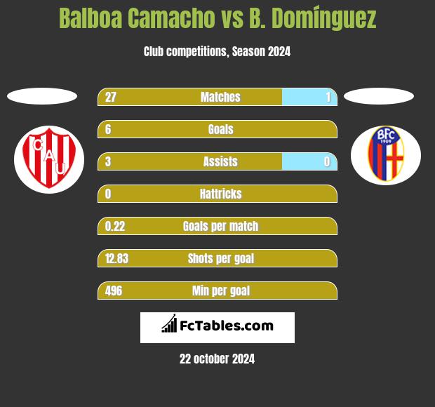 Balboa Camacho vs B. Domínguez h2h player stats