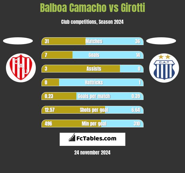 Balboa Camacho vs Girotti h2h player stats