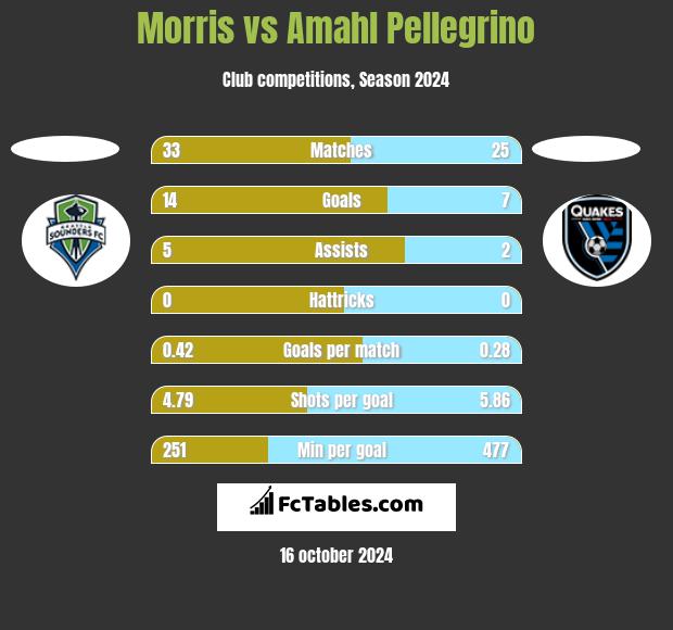 Morris vs Amahl Pellegrino h2h player stats