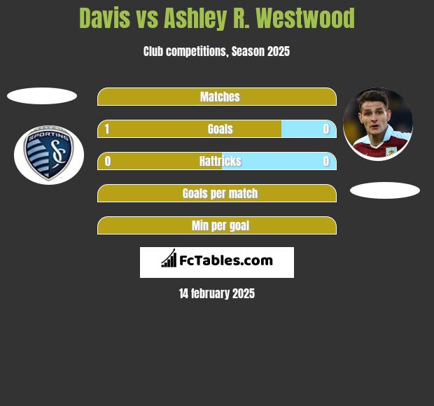 Davis vs Ashley R. Westwood h2h player stats