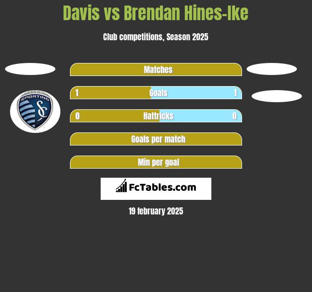 Davis vs Brendan Hines-Ike h2h player stats