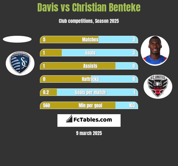 Davis vs Christian Benteke h2h player stats