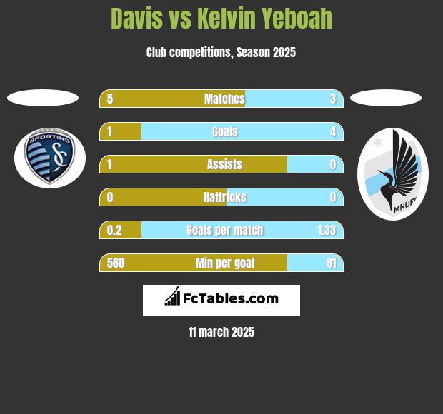 Davis vs Kelvin Yeboah h2h player stats