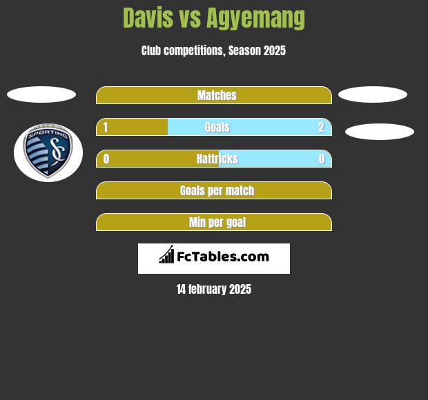 Davis vs Agyemang h2h player stats