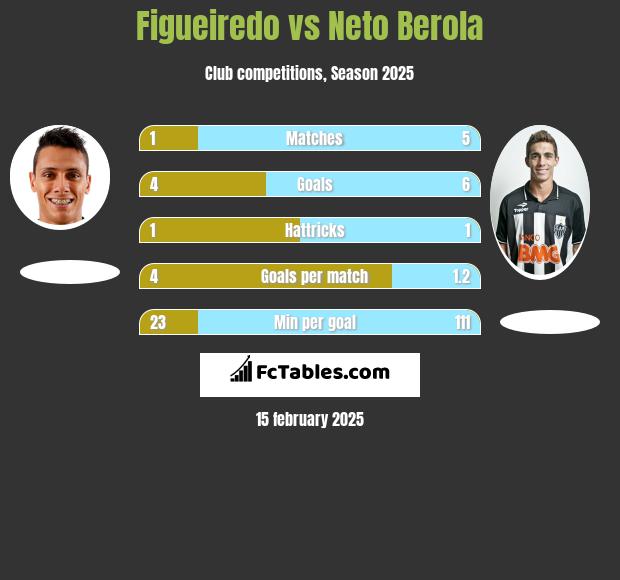 Figueiredo vs Neto Berola h2h player stats