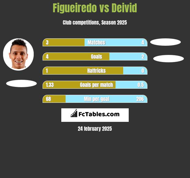 Figueiredo vs Deivid h2h player stats