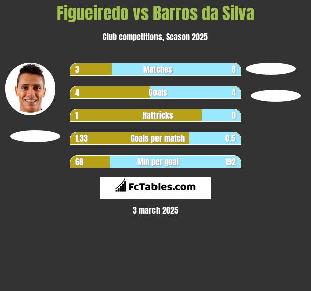 Figueiredo vs Barros da Silva h2h player stats