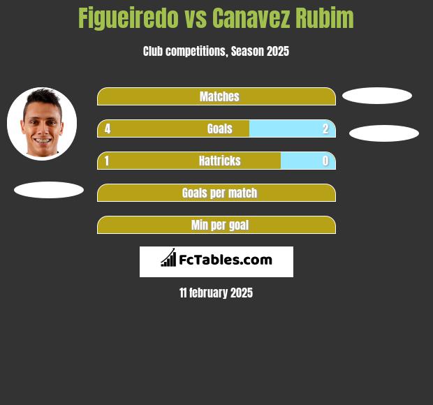 Figueiredo vs Canavez Rubim h2h player stats