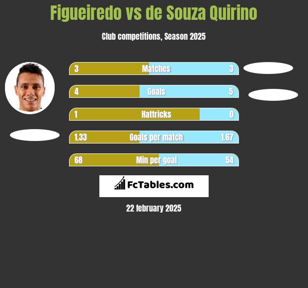 Figueiredo vs de Souza Quirino h2h player stats