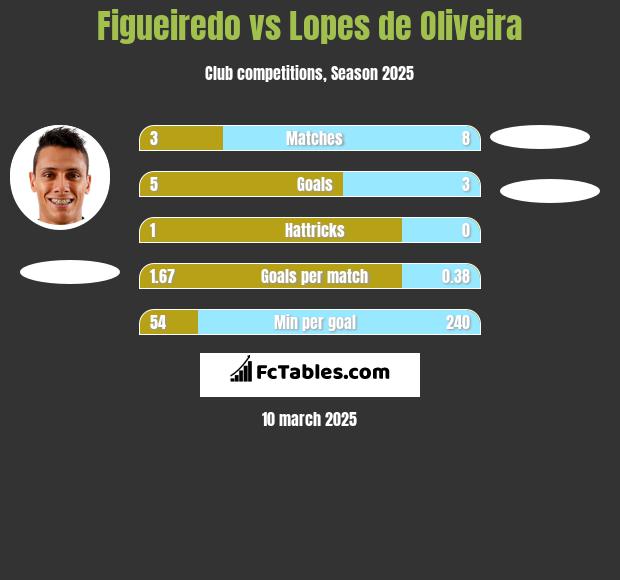 Figueiredo vs Lopes de Oliveira h2h player stats