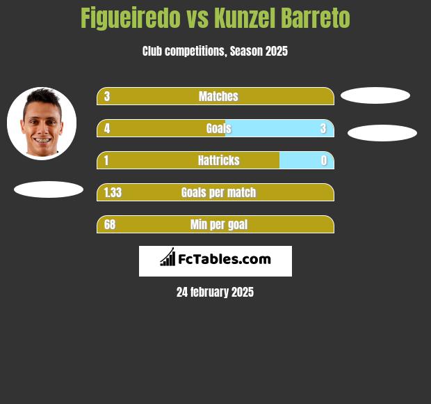 Figueiredo vs Kunzel Barreto h2h player stats