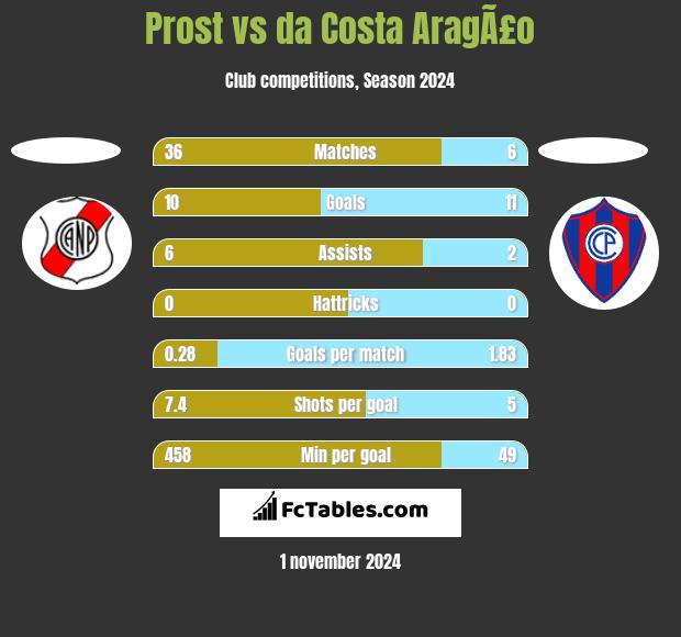 Prost vs da Costa AragÃ£o h2h player stats