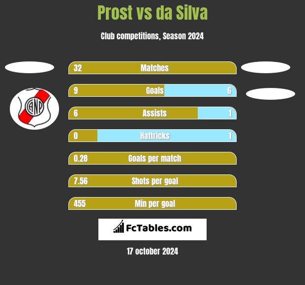 Prost vs da Silva h2h player stats