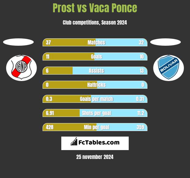 Prost vs Vaca Ponce h2h player stats