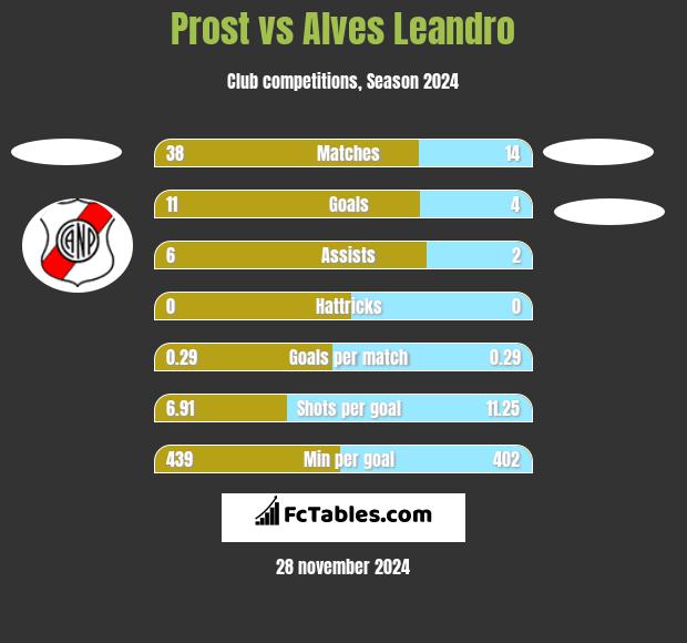 Prost vs Alves Leandro h2h player stats