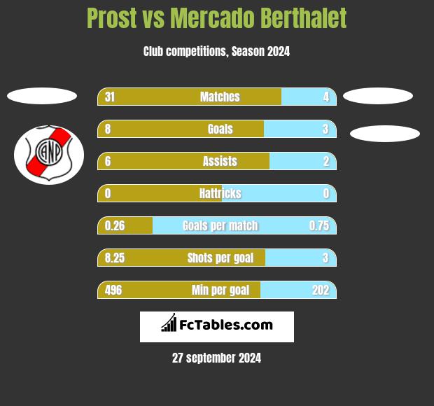 Prost vs Mercado Berthalet h2h player stats