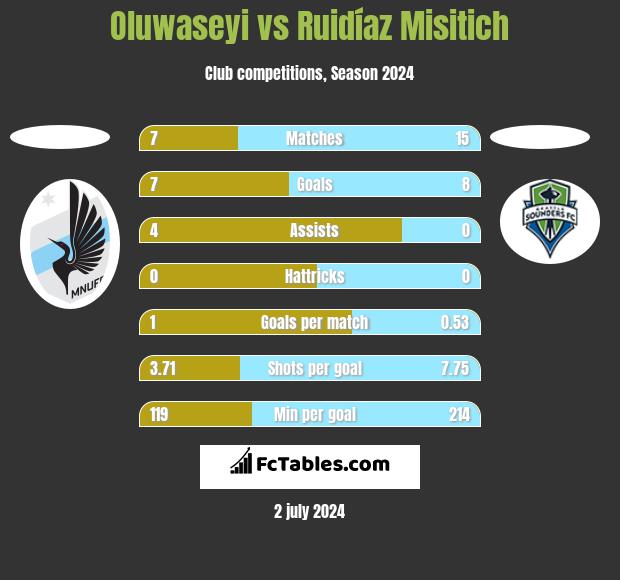 Oluwaseyi vs Ruidíaz Misitich h2h player stats