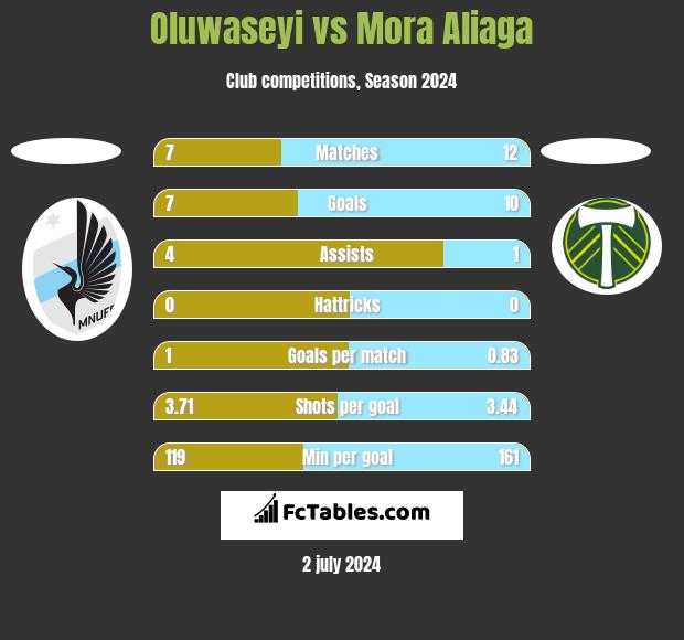 Oluwaseyi vs Mora Aliaga h2h player stats