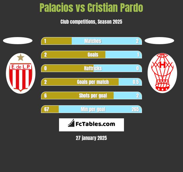 Palacios vs Cristian Pardo h2h player stats