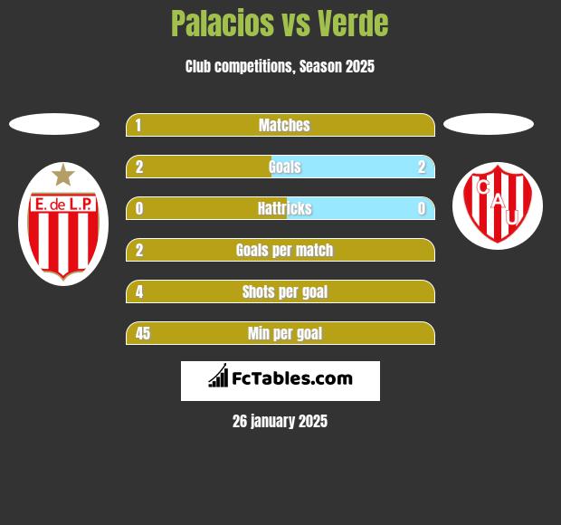 Palacios vs Verde h2h player stats