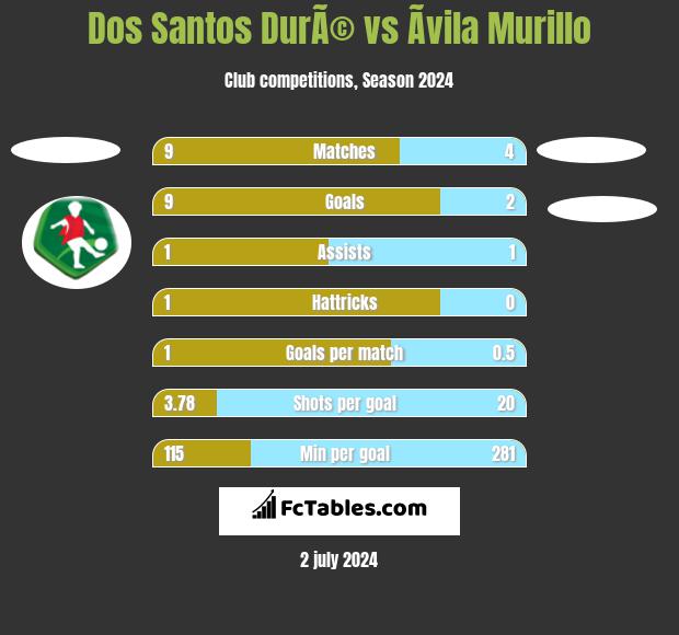 Dos Santos DurÃ© vs Ãvila Murillo h2h player stats
