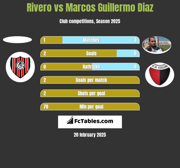 Rivero vs Marcos Guillermo Diaz h2h player stats