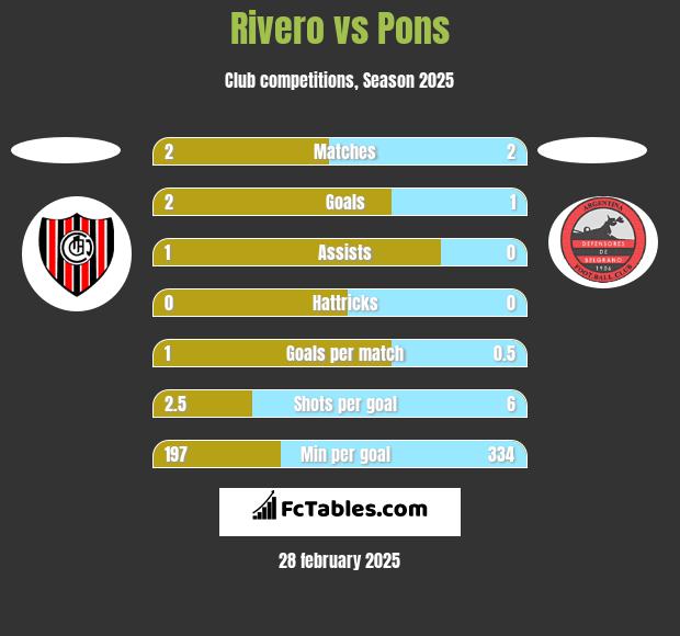 Rivero vs Pons h2h player stats