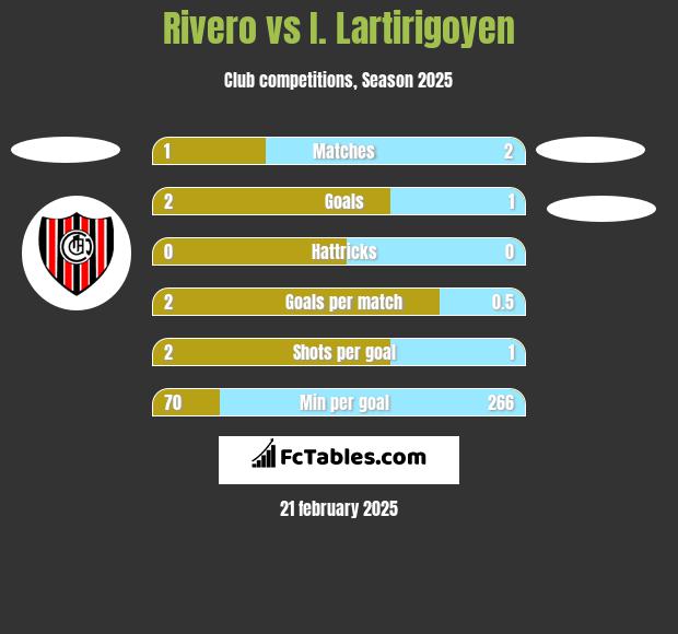 Rivero vs I. Lartirigoyen h2h player stats