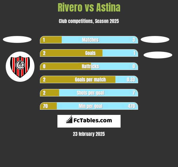 Rivero vs Astina h2h player stats