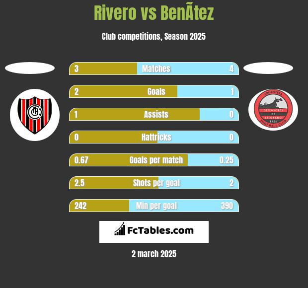 Rivero vs BenÃ­tez h2h player stats