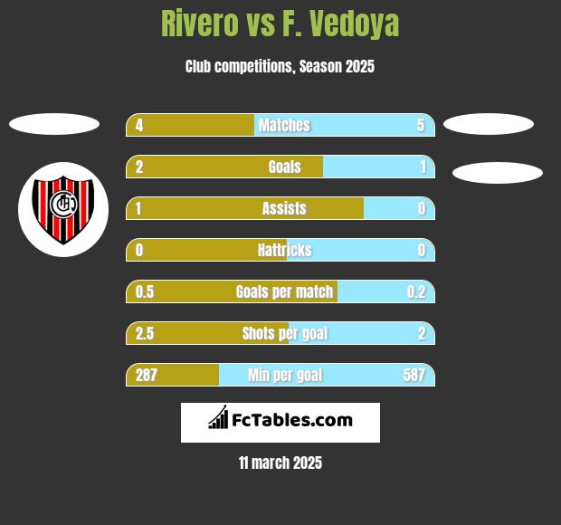 Rivero vs F. Vedoya h2h player stats