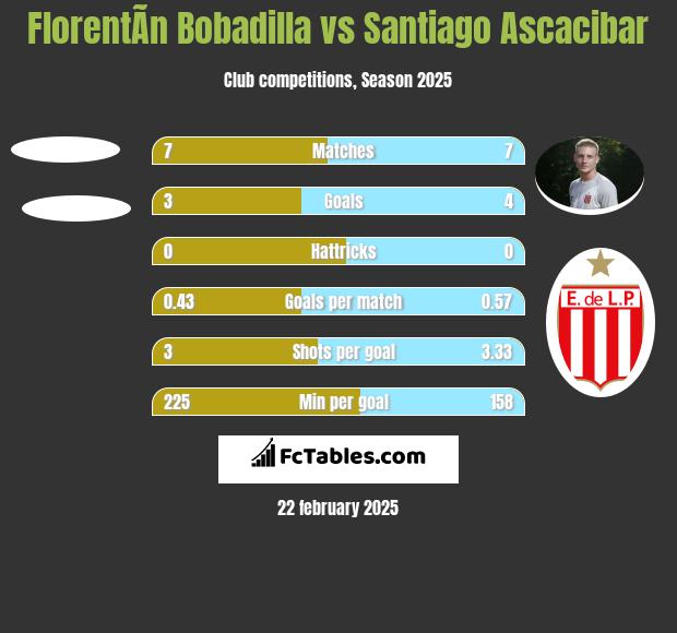 FlorentÃ­n Bobadilla vs Santiago Ascacibar h2h player stats