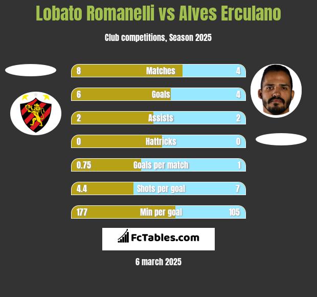 Lobato Romanelli vs Alves Erculano h2h player stats