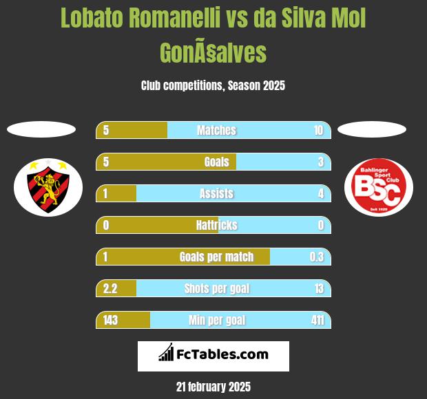 Lobato Romanelli vs da Silva Mol GonÃ§alves h2h player stats