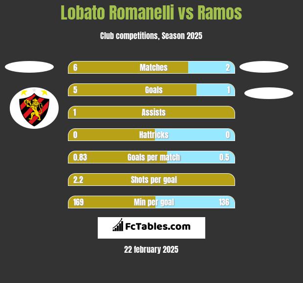 Lobato Romanelli vs Ramos h2h player stats