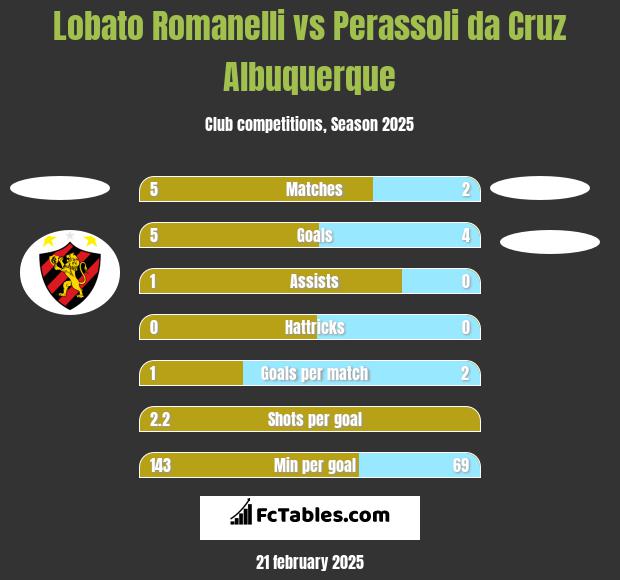 Lobato Romanelli vs Perassoli da Cruz Albuquerque h2h player stats