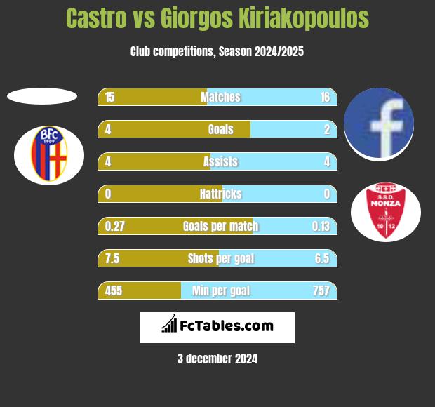 Castro vs Giorgos Kiriakopoulos h2h player stats