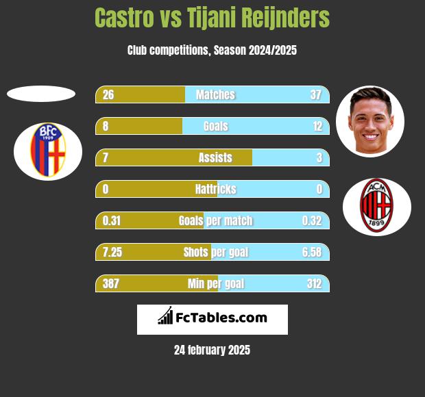 Castro vs Tijani Reijnders h2h player stats