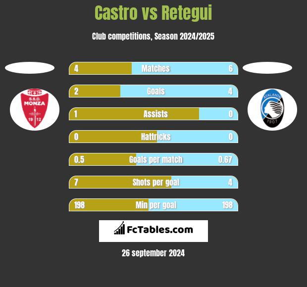 Castro vs Retegui h2h player stats