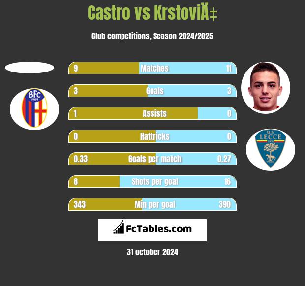 Castro vs KrstoviÄ‡ h2h player stats