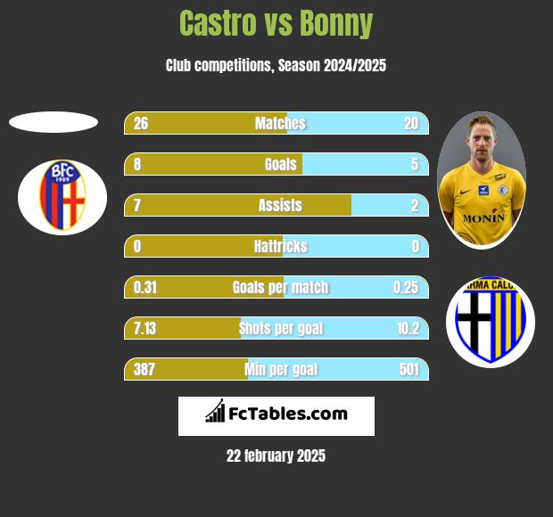 Castro vs Bonny h2h player stats