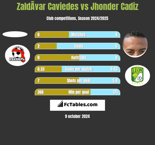 ZaldÃ­var Caviedes vs Jhonder Cadiz h2h player stats