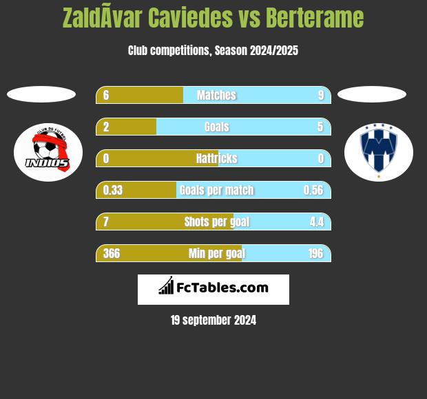 ZaldÃ­var Caviedes vs Berterame h2h player stats